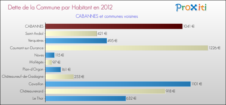Dette par habitant de la commune en 2012 pour CABANNES et les communes proches Comparaison de la dette par habitant de la commune en 2012 pour CABANNES et les communes voisines