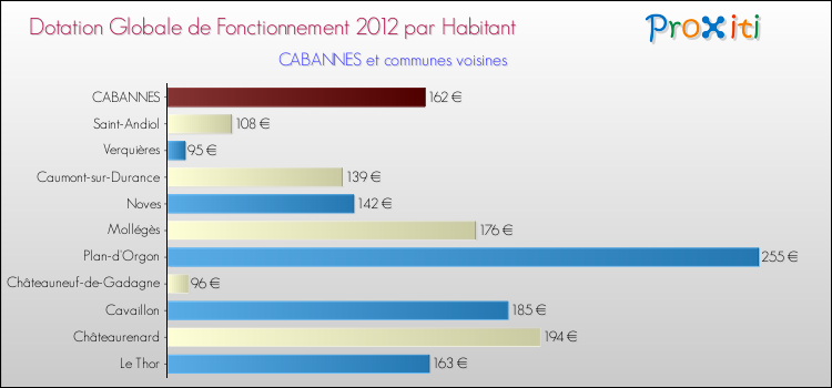 Montant des dotations globales de fonctionnement DGF par Habitant pour CABANNES et les communes proches Comparaison des des dotations globales de fonctionnement DGF par habitant pour CABANNES et les communes voisines