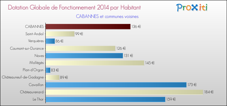 Montant des dotations globales de fonctionnement DGF par Habitant pour CABANNES et les communes proches en 2014. Comparaison des des dotations globales de fonctionnement DGF par habitant pour CABANNES et les communes voisines en 2014.