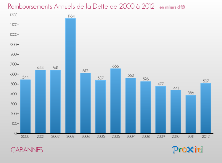 Evolution de l'annuité de la dette pour la commune de CABANNES de 2000 à 2012 Annuités de la dette pour CABANNES de 2000 à 2012
