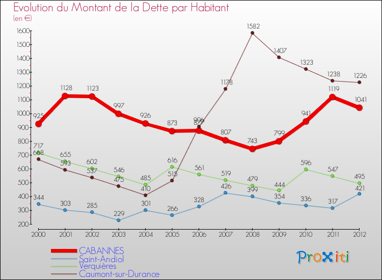 Evolution de la dette par habitant pour la commune de CABANNES et les communes proches de 2000 à 2012 Comparaison de la dette par habitant pour CABANNES et les communes voisines de 2000 à 2012
