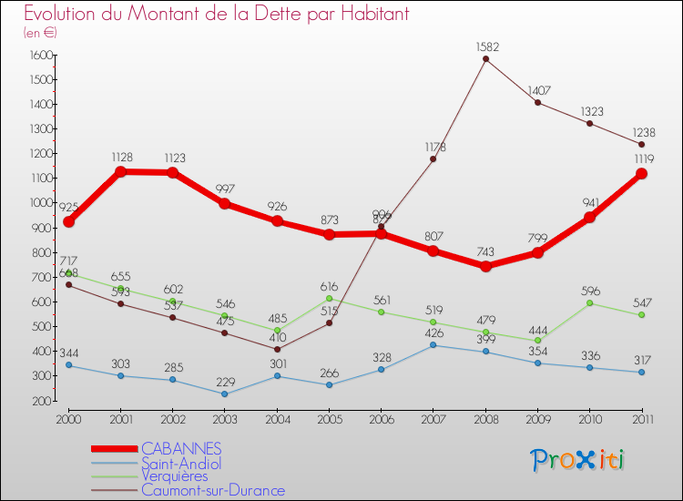 Evolution de la dette par habitant pour la commune de CABANNES et les communes proches Comparaison de la dette par habitant pour CABANNES et les communes voisines