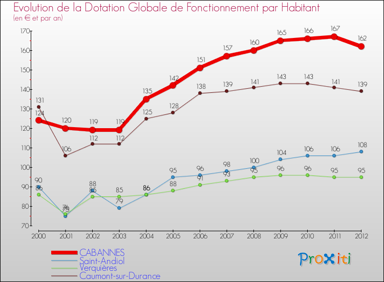 Evolution et montant de la dotation globale de fonctionnement par Habitant pour CABANNES et les communes proches Comparaison des dotations globales de fonctionnement par habitant pour CABANNES et les communes voisines