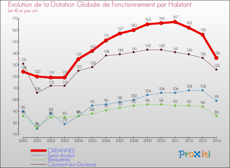 Evolution et montant de la dotation globale de fonctionnement par Habitant pour CABANNES et les communes proches de 2000 à 2014. Comparaison des dotations globales de fonctionnement par habitant pour CABANNES et les communes voisines de 2000 à 2014.