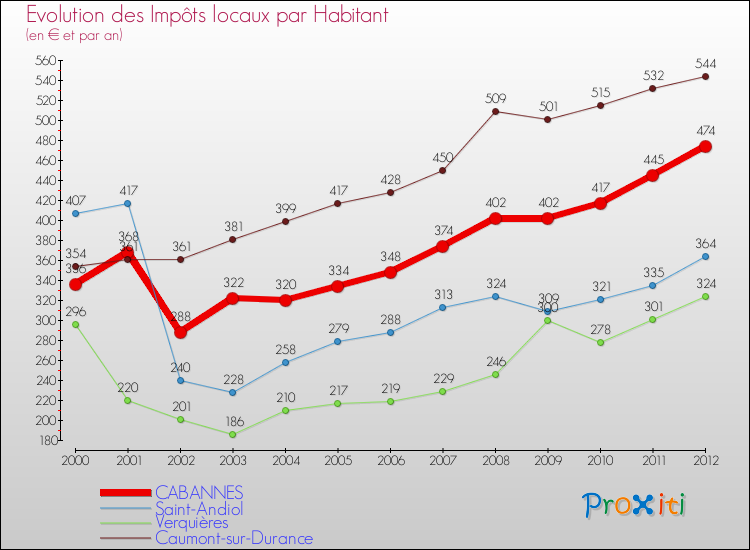 Evolution et montant des impôts locaux par Habitant pour CABANNES et les communes proches Comparaison des impôts locaux par habitant pour CABANNES et les communes voisines