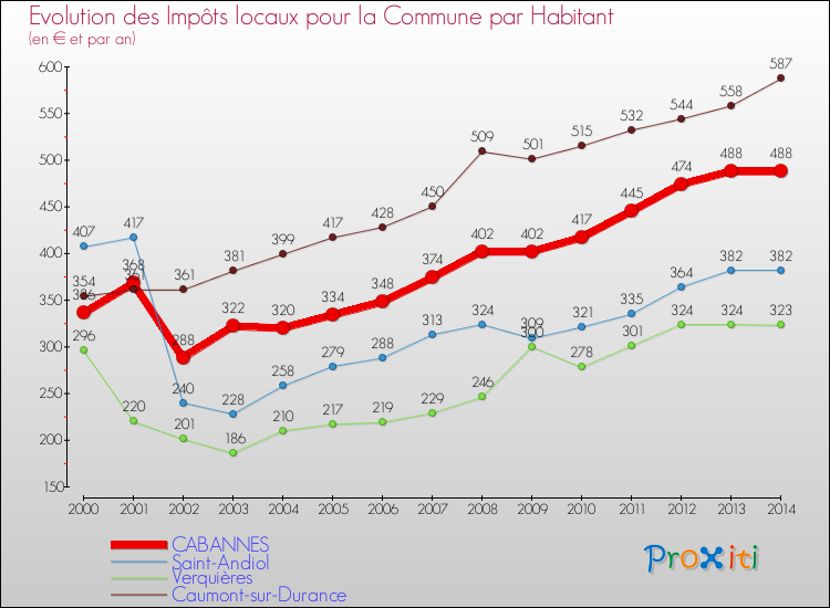 Evolution et montant des impôts locaux par Habitant pour CABANNES et les communes proches de 2000 à 2014 Comparaison des impôts locaux par habitant pour CABANNES et les communes voisines de 2000 à 2014
