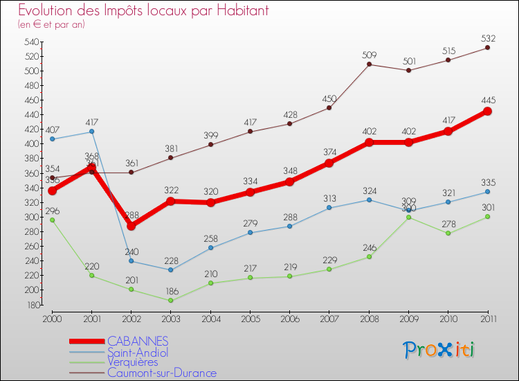 Evolution et montant des impôts locaux par Habitant pour CABANNES et les communes proches Comparaison des impôts locaux par habitant pour CABANNES et les communes voisines