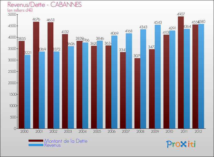 Evolution comparée de la dette et des revenus pour la commune de CABANNES de 2000 à 2012 Comparaison de la dette et des revenus pour CABANNES de 2000 à 2012