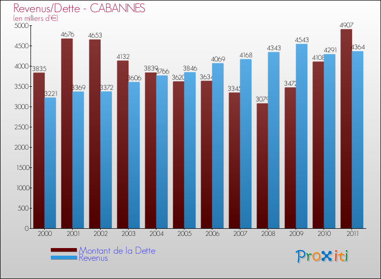 Evolution comparée de la dette et des revenus pour la commune de CABANNES de 2000 à 2011 Comparaison de la dette et des revenus pour CABANNES de 2000 à 2011