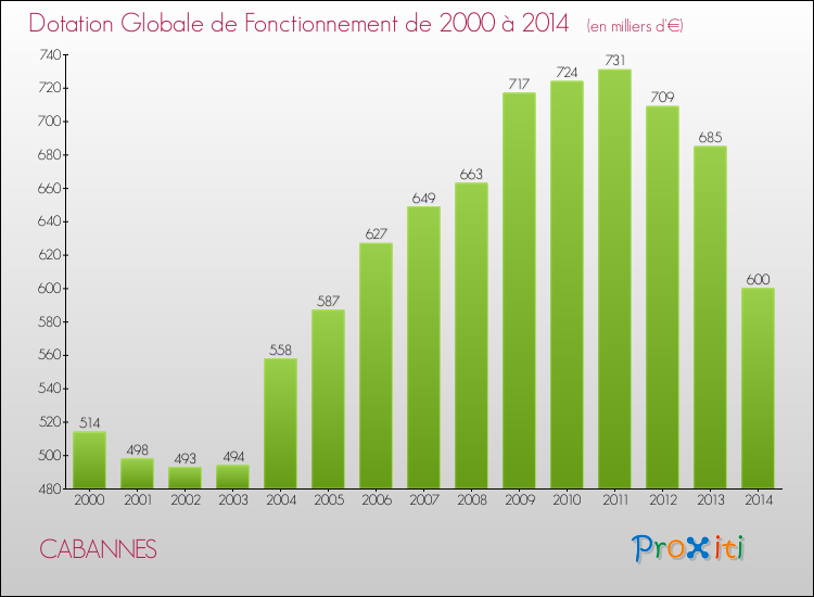 Evolution du montant de la Dotation Globale de Fonctionnement pour la commune de CABANNES de 2000 à 2014 Evolution du montant de la Dotation Globale de Fonctionnement pour CABANNES de 2000 à 2014