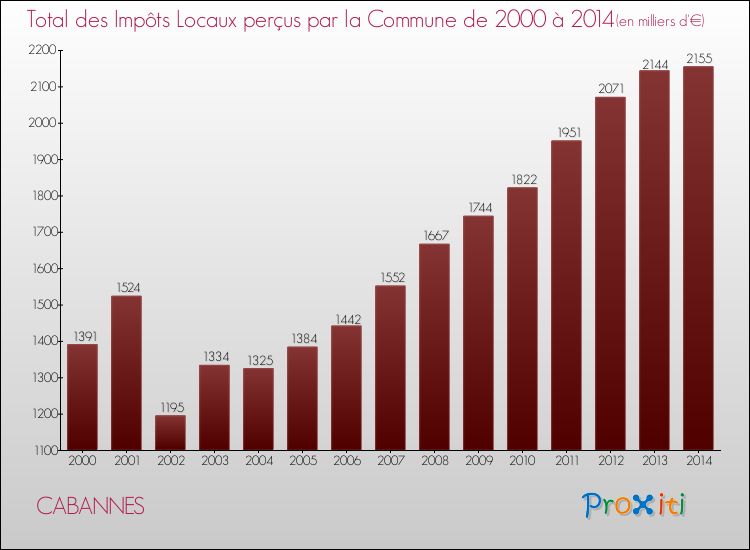 Evolution des Impôts Locaux pour la commune de CABANNES de 2000 à 2014 Evolution des Impôts Locaux pour CABANNES de 2000 à 2014