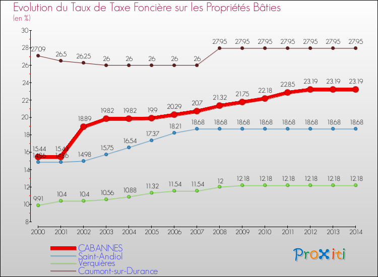 Evolution du taux de la taxe foncière sur le bati pour CABANNES et les communes proches de 2000 à 2014 Comparaison des taux de taxe foncière sur le bati pour CABANNES et les communes voisines de 2000 à 2014