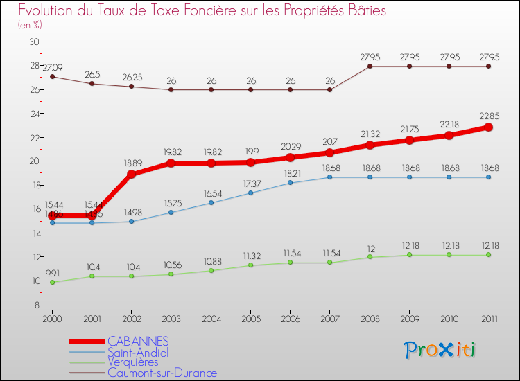 Evolution du taux de la taxe foncière sur le bati pour CABANNES et les communes proches Comparaison des taux de taxe foncière sur le bati pour CABANNES et les communes voisines