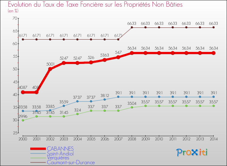 Evolution du taux de la taxe foncière sur les immeubles et terrains non batis pour CABANNES et les communes proches de 2000 à 2014 Comparaison des taux de la taxe foncière sur les immeubles et terrains non batis pour CABANNES et les communes voisines de 2000 à 2014