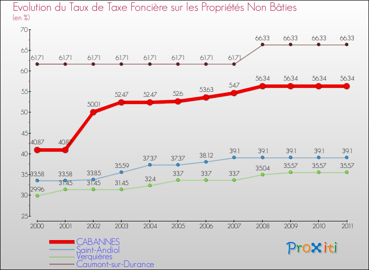 Evolution du taux de la taxe foncière sur les immeubles et terrains non batis pour CABANNES et les communes proches Comparaison des taux de la taxe foncière sur les immeubles et terrains non batis pour CABANNES et les communes voisines