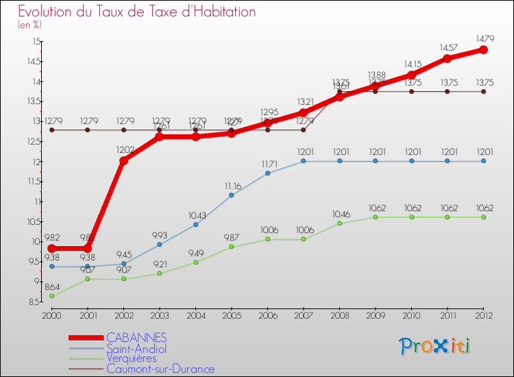 Evolution du taux de la taxe d'habitation pour CABANNES et les communes proches Comparaison des taux de la taxe d'habitation pour CABANNES et les communes voisines