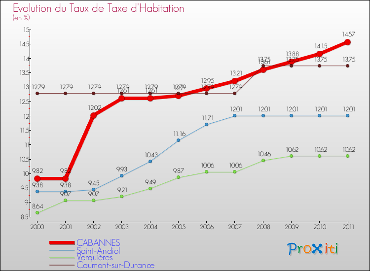 Evolution du taux de la taxe d'habitation pour CABANNES et les communes proches Comparaison des taux de la taxe d'habitation pour CABANNES et les communes voisines