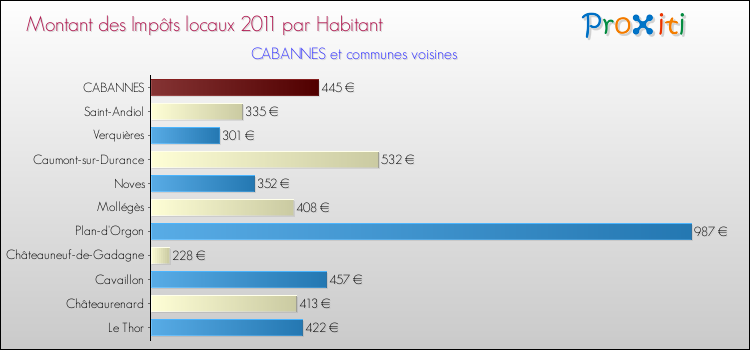 Montant des impôts locaux par Habitant pour CABANNES et les communes proches Comparaison des impôts locaux par habitant pour CABANNES et les communes voisines