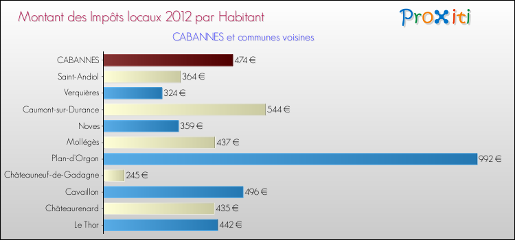Montant des impôts locaux par Habitant pour CABANNES et les communes proches Comparaison des impôts locaux par habitant pour CABANNES et les communes voisines