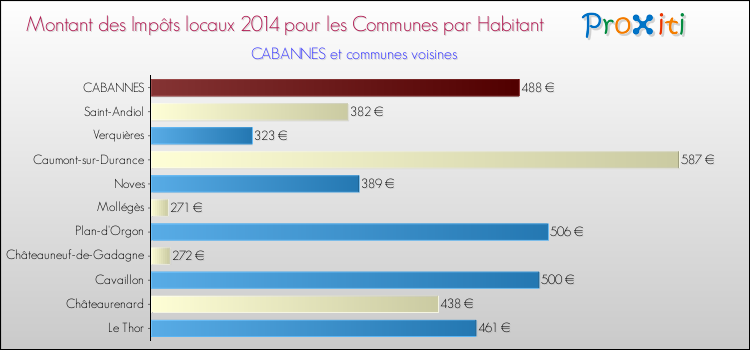 Montant des impôts locaux par Habitant pour CABANNES et les communes proches en 2014 Comparaison des impôts locaux par habitant pour CABANNES et les communes voisines en 2014