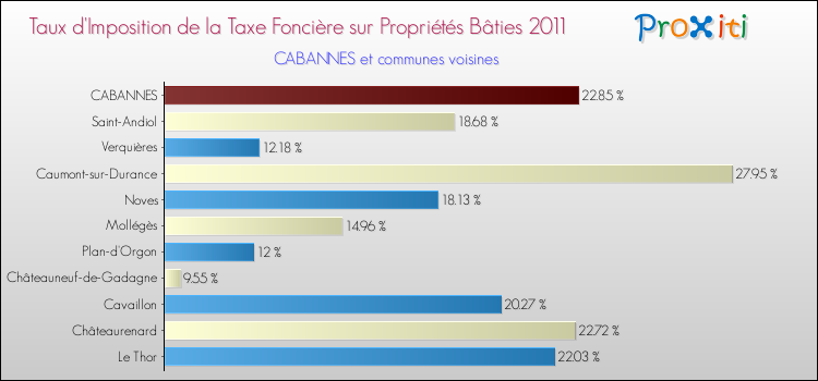 Taux d'imposition de la taxe foncière sur le bati 2011 pour CABANNES et les communes proches Comparaison des taux d'imposition de la taxe foncière sur le bati 2011 pour CABANNES et les communes voisines