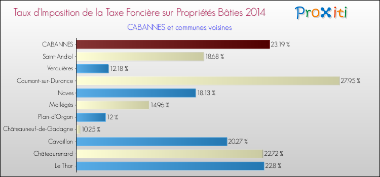 Taux d'imposition de la taxe foncière sur le bati 2014 pour CABANNES et les communes proches Comparaison des taux d'imposition de la taxe foncière sur le bati 2014 pour CABANNES et les communes voisines