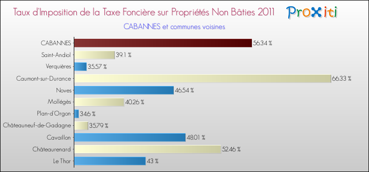 Taux d'imposition de la taxe foncière sur les immeubles et terrains non batis 2011 pour CABANNES et les communes proches Comparaison des taux d'imposition de la taxe foncière sur les immeubles et terrains non batis 2011 pour CABANNES et les communes voisines