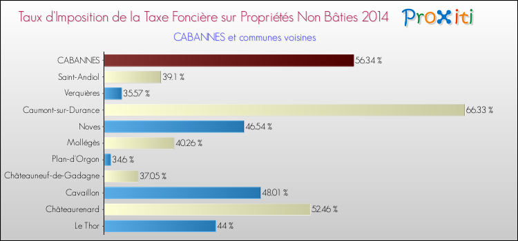 Taux d'imposition de la taxe foncière sur les immeubles et terrains non batis 2014 pour CABANNES et les communes proches Comparaison des taux d'imposition de la taxe foncière sur les immeubles et terrains non batis 2014 pour CABANNES et les communes voisines