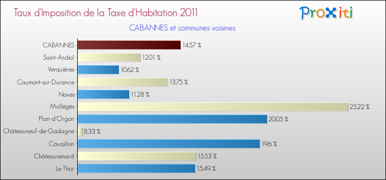 Taux d'imposition de la taxe d'habitation 2011 pour CABANNES et les communes proches Comparaison des taux d'imposition de la taxe d'habitation 2011 pour CABANNES et les communes voisines