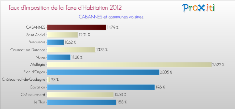 Taux d'imposition de la taxe d'habitation 2012 pour CABANNES et les communes proches Comparaison des taux d'imposition de la taxe d'habitation 2012 pour CABANNES et les communes voisines
