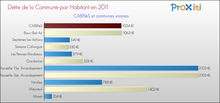 Dette par habitant de la commune en 2011 pour CABRIèS et les communes proches Comparaison de la dette par habitant de la commune en 2011 pour CABRIèS et les communes voisines