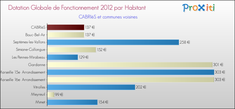 Montant des dotations globales de fonctionnement DGF par Habitant pour CABRIèS et les communes proches Comparaison des des dotations globales de fonctionnement DGF par habitant pour CABRIèS et les communes voisines