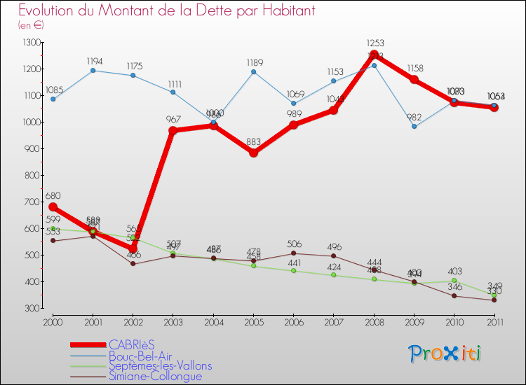 Evolution de la dette par habitant pour la commune de CABRIèS et les communes proches Comparaison de la dette par habitant pour CABRIèS et les communes voisines