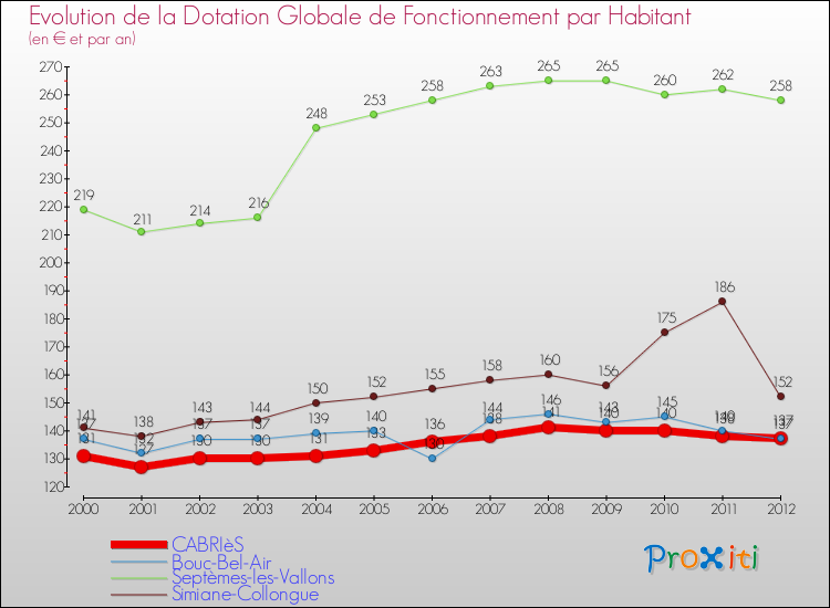 Evolution et montant de la dotation globale de fonctionnement par Habitant pour CABRIèS et les communes proches Comparaison des dotations globales de fonctionnement par habitant pour CABRIèS et les communes voisines
