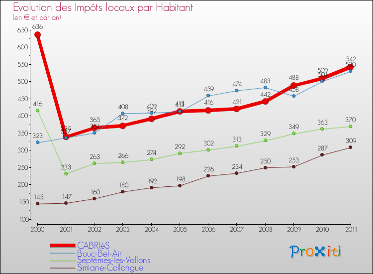 Evolution et montant des impôts locaux par Habitant pour CABRIèS et les communes proches Comparaison des impôts locaux par habitant pour CABRIèS et les communes voisines
