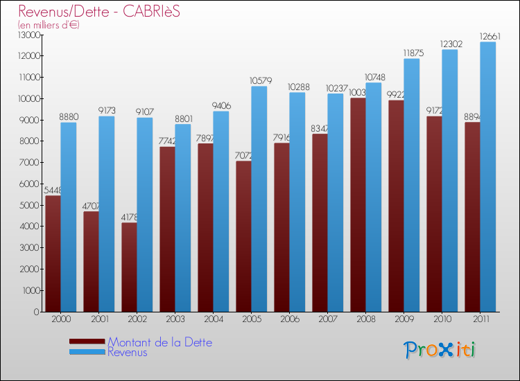 Evolution comparée de la dette et des revenus pour la commune de CABRIèS de 2000 à 2011 Comparaison de la dette et des revenus pour CABRIèS de 2000 à 2011