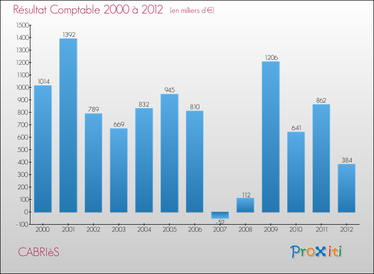 Evolution du résultat comptable pour la commune de CABRIèS de 2000 à 2012 Evolution du résultat comptable pour CABRIèS de 2000 à 2012
