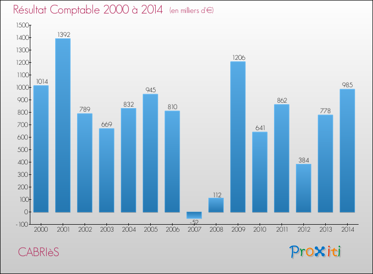 Evolution du résultat comptable pour la commune de CABRIèS de 2000 à 2014 Evolution du résultat comptable pour CABRIèS de 2000 à 2014