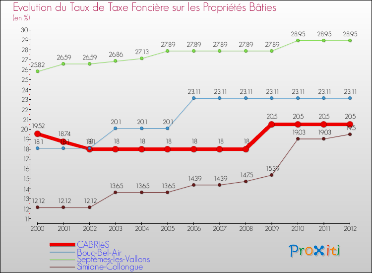 Evolution du taux de la taxe foncière sur le bati pour CABRIèS et les communes proches de 2000 à 2012 Comparaison des taux de taxe foncière sur le bati pour CABRIèS et les communes voisines de 2000 à 2012