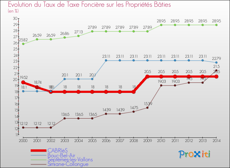 Evolution du taux de la taxe foncière sur le bati pour CABRIèS et les communes proches de 2000 à 2014 Comparaison des taux de taxe foncière sur le bati pour CABRIèS et les communes voisines de 2000 à 2014