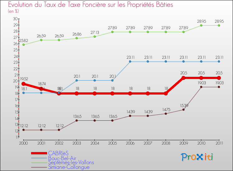 Evolution du taux de la taxe foncière sur le bati pour CABRIèS et les communes proches Comparaison des taux de taxe foncière sur le bati pour CABRIèS et les communes voisines