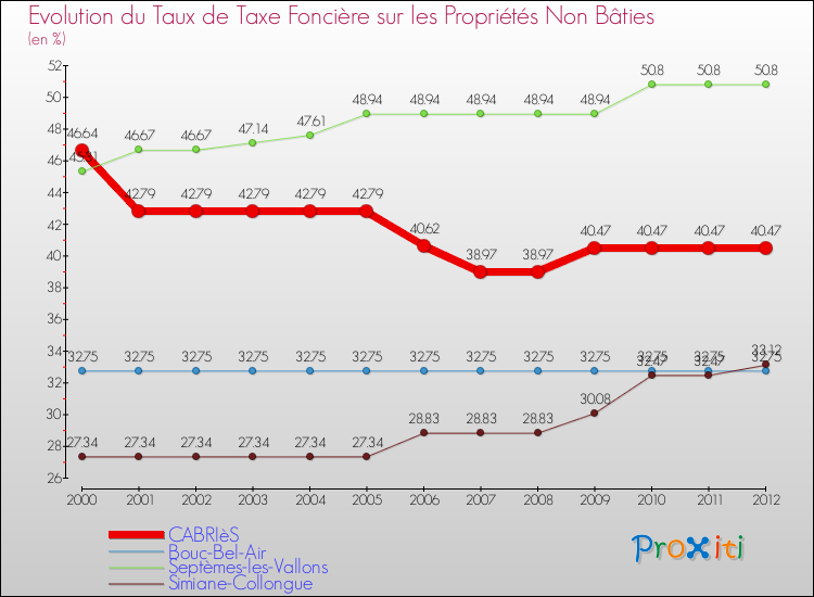 Evolution du taux de la taxe foncière sur les immeubles et terrains non batis pour CABRIèS et les communes proches de 2000 à 2012 Comparaison des taux de la taxe foncière sur les immeubles et terrains non batis pour CABRIèS et les communes voisines de 2000 à 2012
