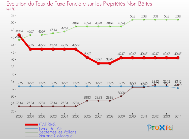 Evolution du taux de la taxe foncière sur les immeubles et terrains non batis pour CABRIèS et les communes proches de 2000 à 2014 Comparaison des taux de la taxe foncière sur les immeubles et terrains non batis pour CABRIèS et les communes voisines de 2000 à 2014