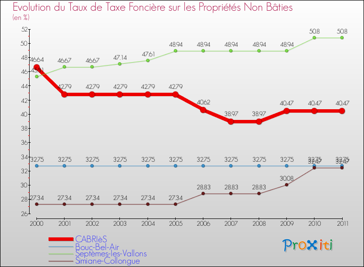 Evolution du taux de la taxe foncière sur les immeubles et terrains non batis pour CABRIèS et les communes proches Comparaison des taux de la taxe foncière sur les immeubles et terrains non batis pour CABRIèS et les communes voisines