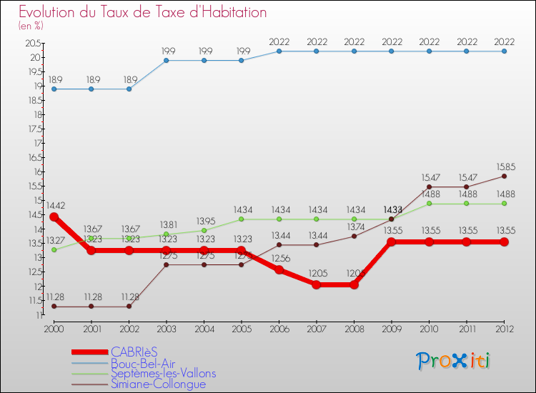 Evolution du taux de la taxe d'habitation pour CABRIèS et les communes proches Comparaison des taux de la taxe d'habitation pour CABRIèS et les communes voisines