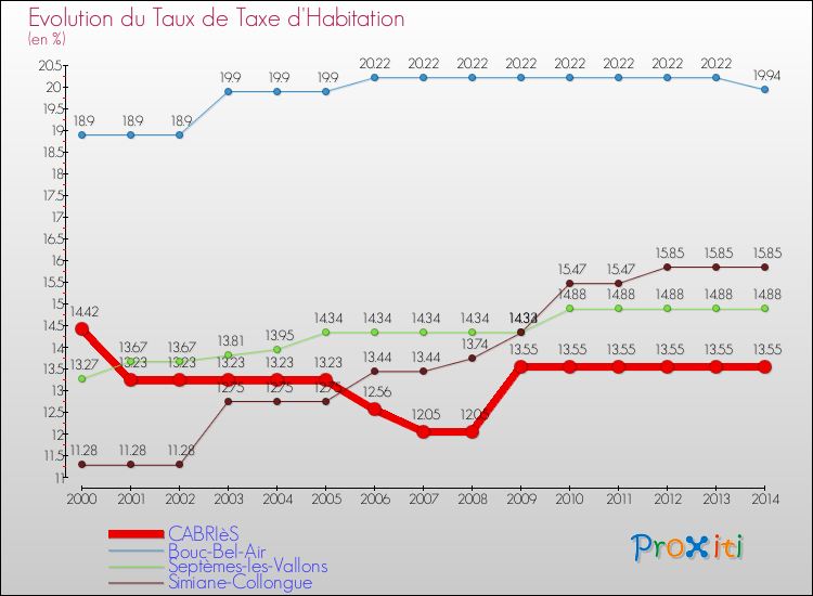 Evolution du taux de la taxe d'habitation pour CABRIèS et les communes proches de 2000 à 2014 Comparaison des taux de la taxe d'habitation pour CABRIèS et les communes voisines de 2000 à 2014