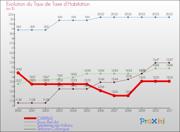 Evolution du taux de la taxe d'habitation pour CABRIèS et les communes proches Comparaison des taux de la taxe d'habitation pour CABRIèS et les communes voisines