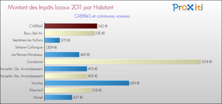 Montant des impôts locaux par Habitant pour CABRIèS et les communes proches Comparaison des impôts locaux par habitant pour CABRIèS et les communes voisines