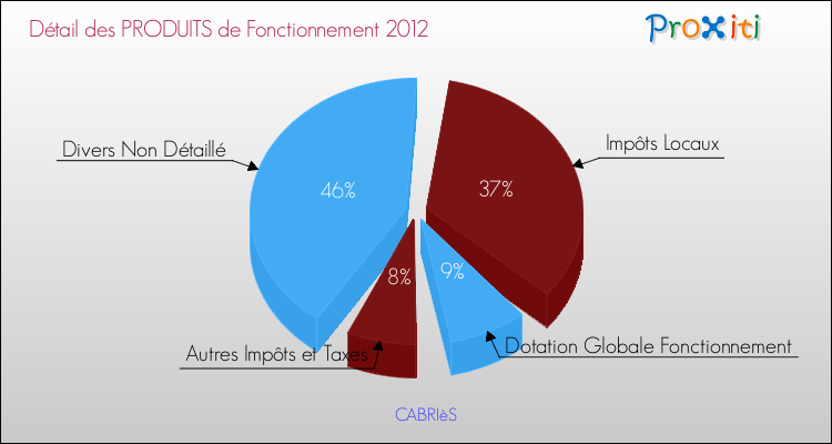 Décomposition du Budget de Fonctionnement 2012 de la commune de CABRIèS Budget de Fonctionnement 2012 pour la commune de CABRIèS