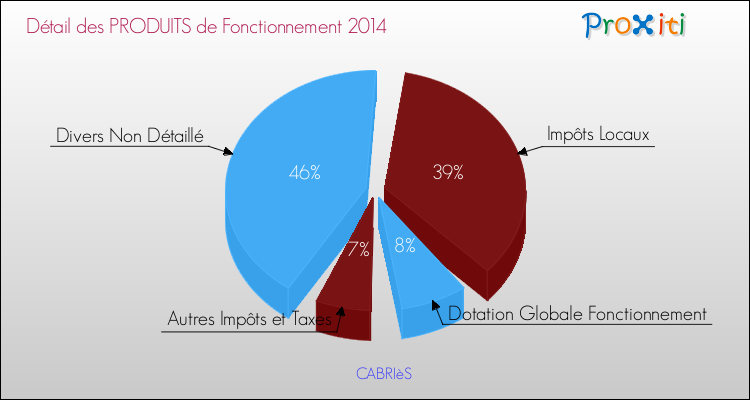 Décomposition du Budget de Fonctionnement 2014 de la commune de CABRIèS Budget de Fonctionnement 2014 pour la commune de CABRIèS